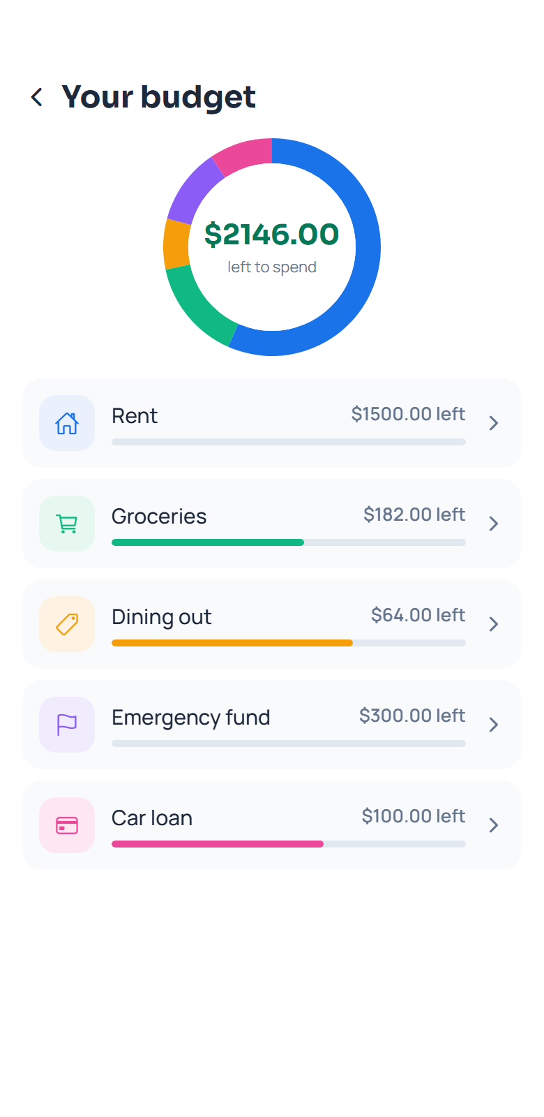 Budget breakdown with a donut chart and remaining balance per category